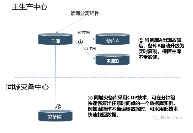 系统架构
