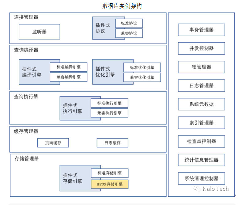 数据库实例架构