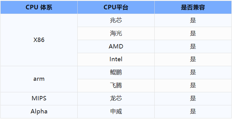 兼容的CPU平台